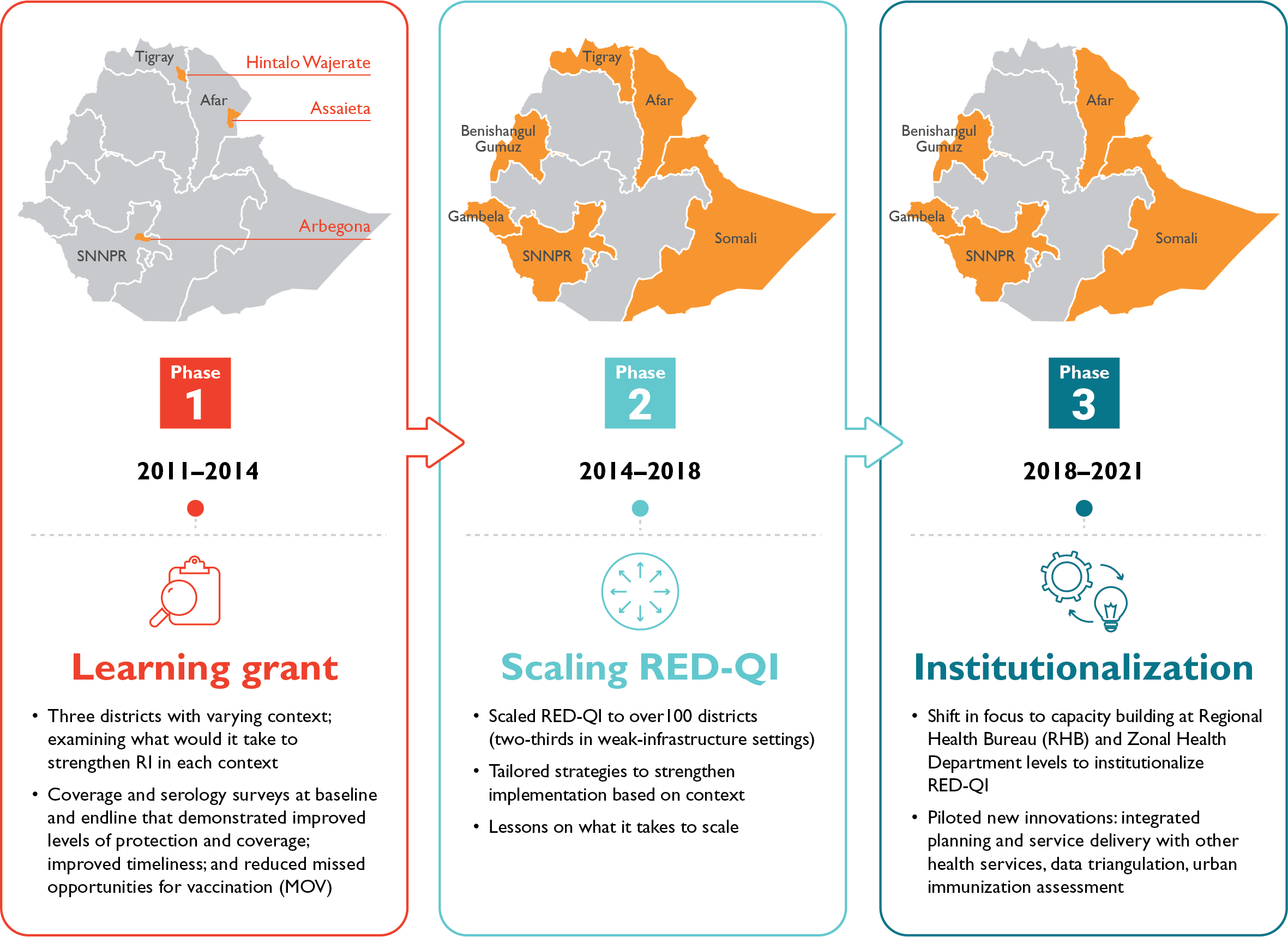 image depicts three phases of the UI-FHS project - Phase 1: Learning grant (2011-2014) (Hintalo Wajerate in Tigray, Assaieta in Afar, and Arbegona in SNNPR); Phase 2: Scaling RED-QI (2014-2018) (Afar, Benishangul Gumuz, Gambela, SNNPR, Somali, Tigray); Phase 3: Institutionalization (2018-2021) (Afar, Benishangul Gumuz, Gambela, SNNPR, Somali).